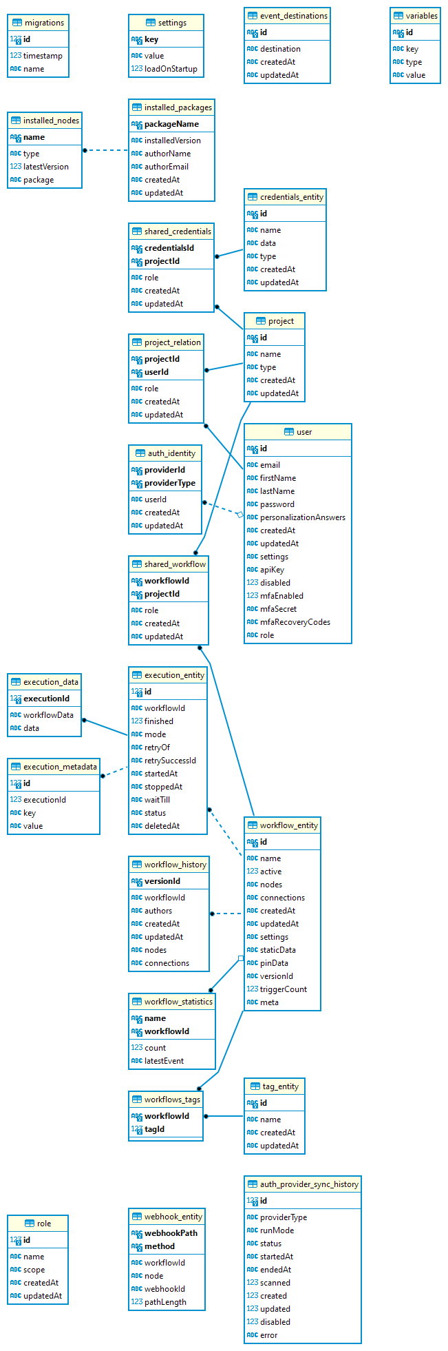 实体关系图，展示 n8n 数据库表之间的外键连接，包括 user、workflow_entity、execution_entity 和 credentials_entity