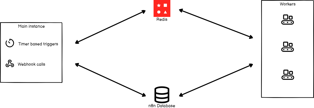 n8n 主实例、Redis、n8n 工作进程和 n8n 数据库之间的数据流示意图