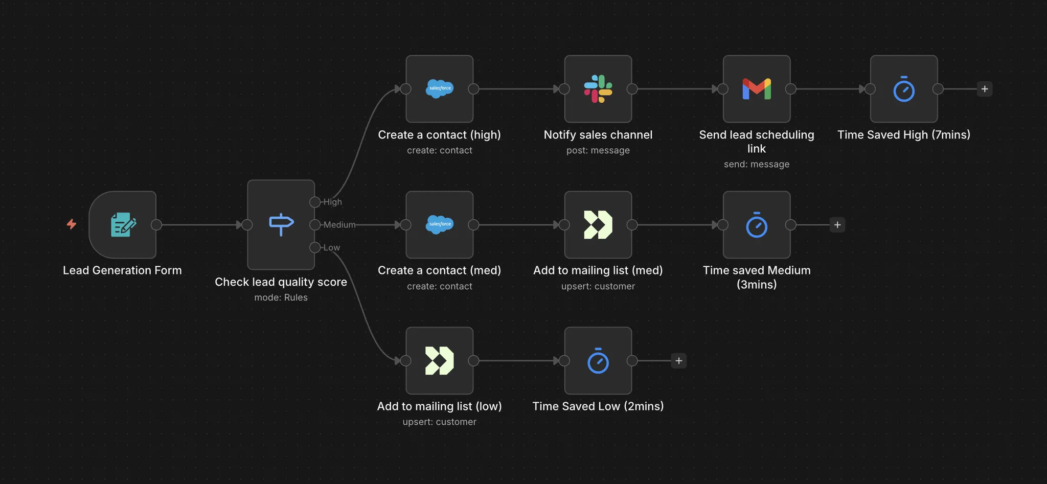 Workflow branching by lead score, with a Time Saved node on each branch set to a different time-saved value