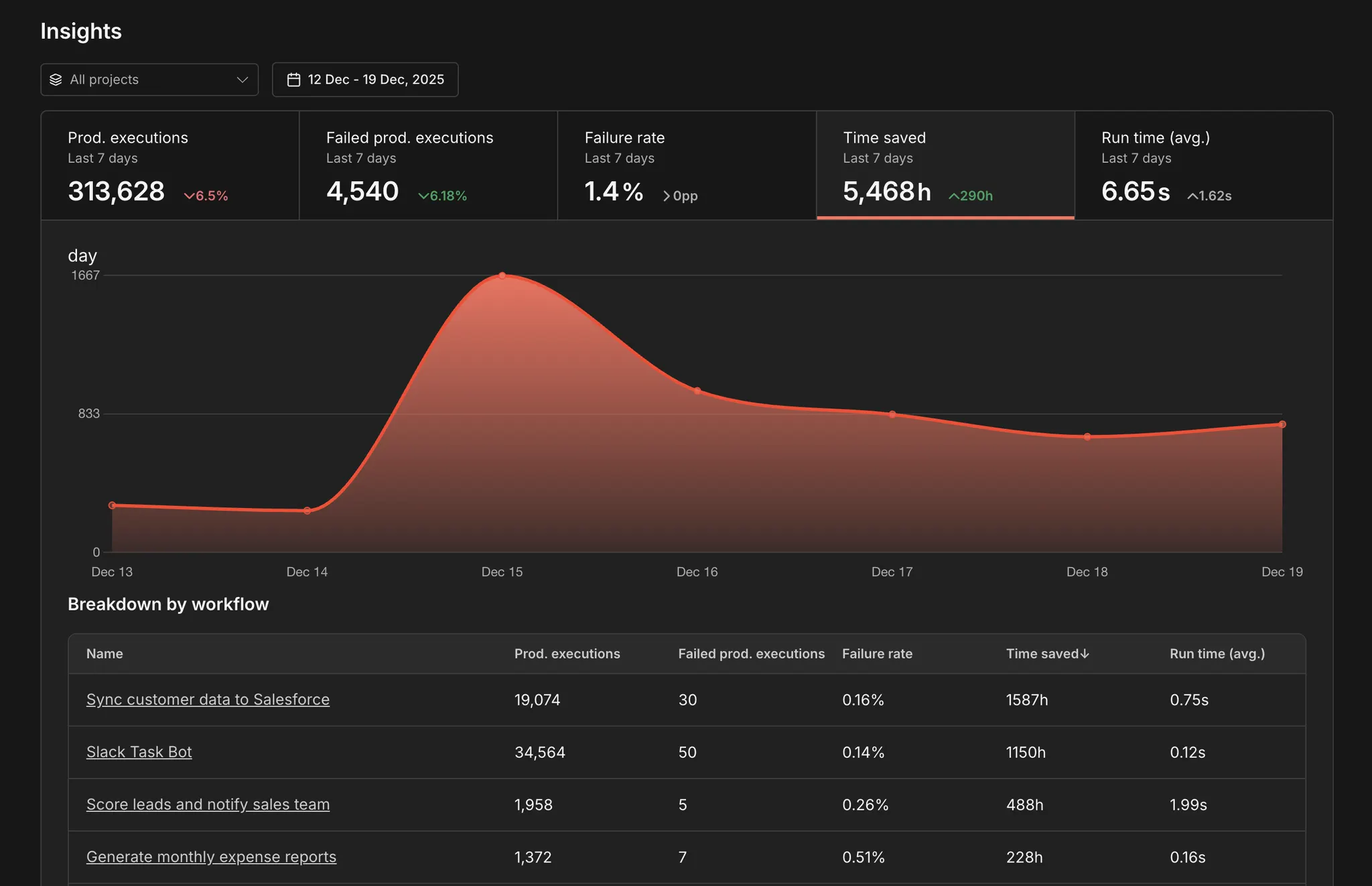 Insights dashboard with the Time saved metric card highlighted alongside execution and run-time stats