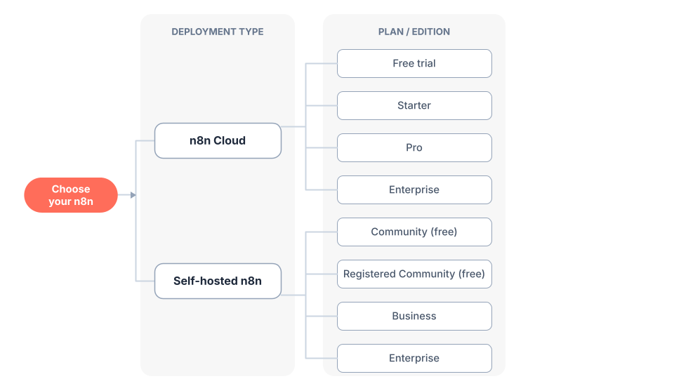 决策流程图：n8n Cloud 提供 Starter、Pro 和 Enterprise 套餐；自托管提供社区版、注册社区版、Business 和 Enterprise 版本